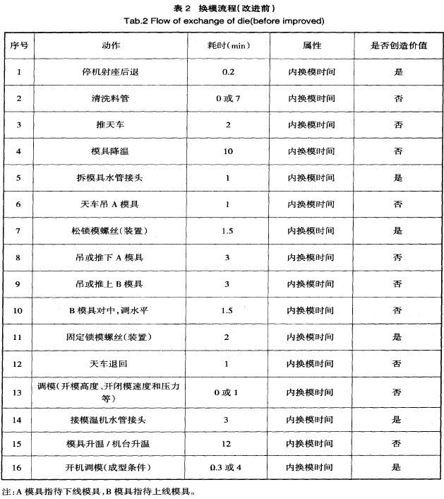 表2 换模流程（改进前）