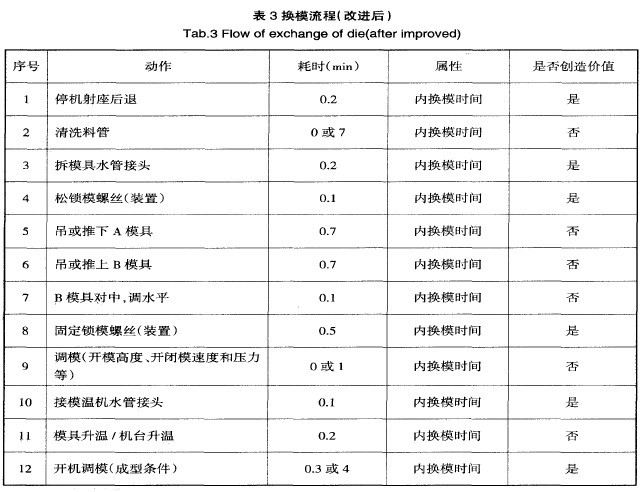 表3 换模流程（改进后）