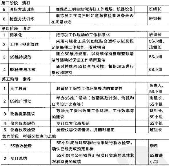 5S样板区推进计划