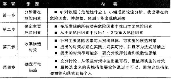 KYT危险预知训练四步骤