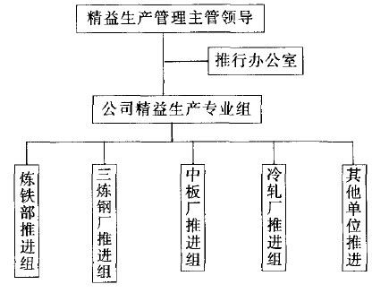 某钢铁行业精益生产管理的实施及效果体现