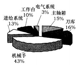 某数控机床机械制造业采用精益生产解决问题的案例