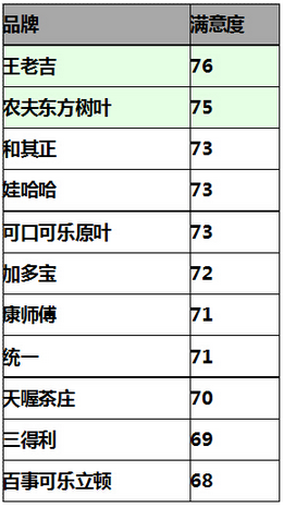 2014年度全国茶饮料消费者满意度测评结果