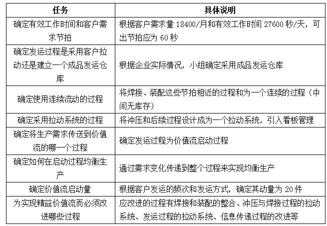 分析现状图时的8项重要工作