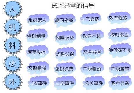 1,人员:人员是所有要素的核心,设备由人操作,材料由人使用,规章由人