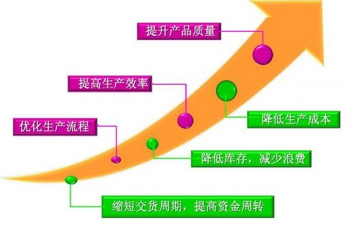 实现精益生产方式的基本手段有哪些