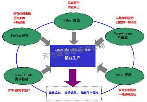 精益生产