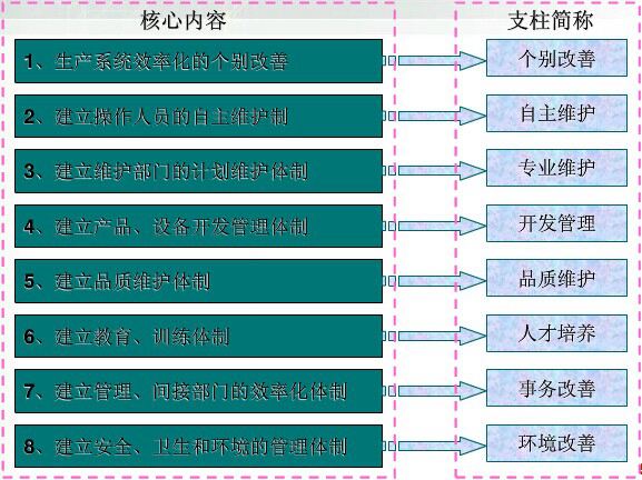 TPM八大支柱通用名称和顺序