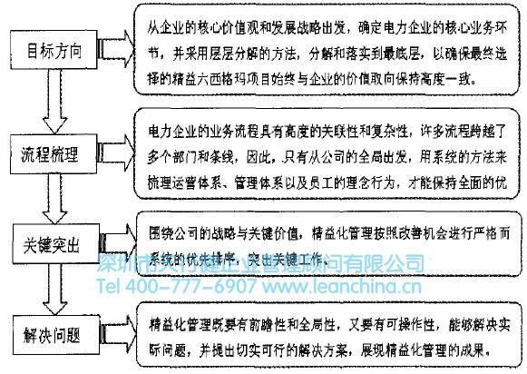 上海某电力企业精益化管理研究实施的案例