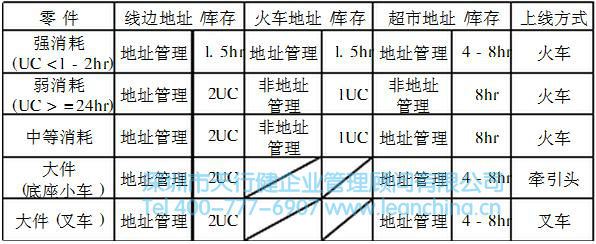 线边、火车和超市零件库存与搬运方式