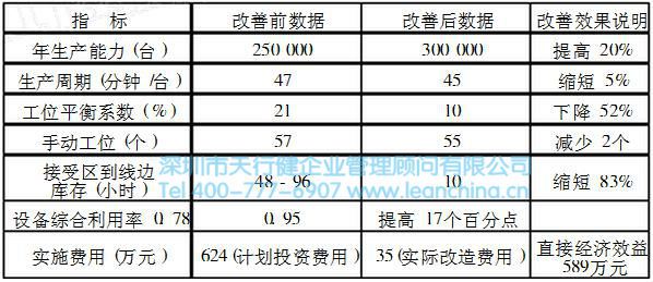 工业工程技术在某工厂的应用案例