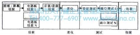 Cell生产方式在电视机生产中的应用案例