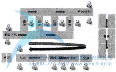 Cell生产方式在电视机生产中的应用案例