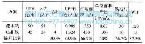 Cell生产方式在电视机生产中的应用案例