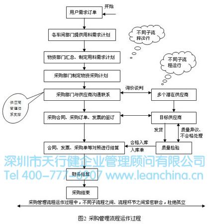 采购运作流程