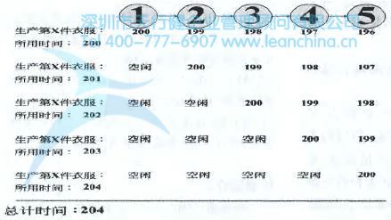 某毛衣工厂成功导入精益生产单件流的应用案例