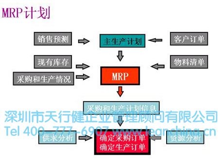 Mrp与jit生产方式的比较 天行健精益生产管理咨询公司