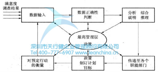通过客户满意度调查结果制定目标