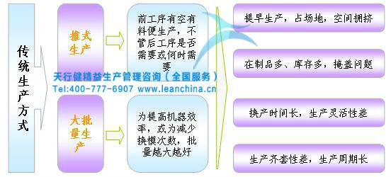 大批量生产方式