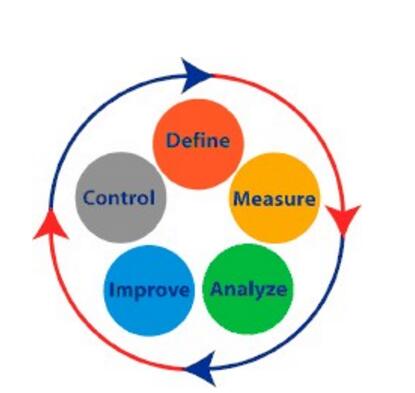 学习六西格玛管理有哪些好处呢？