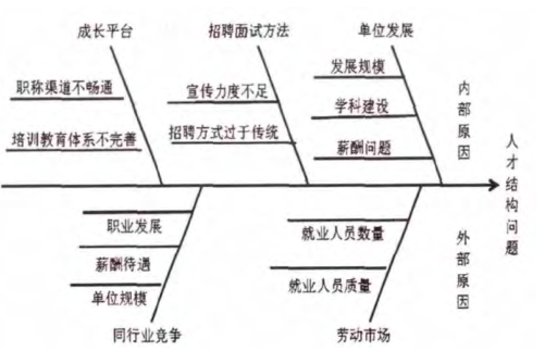 以某单位为例的精益人才队伍结构优化案例