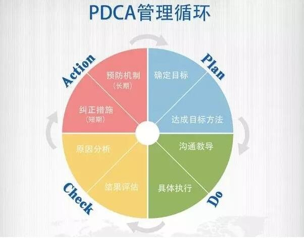 精益班组质量管理PDCA循环法