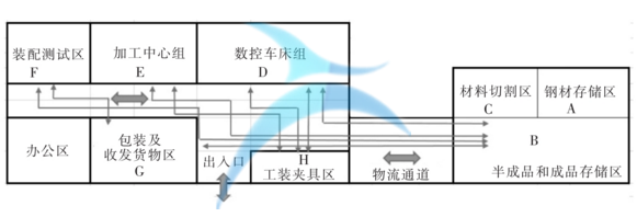 工厂布局在某机械设备公司系统化设施布置的应用案例