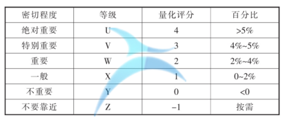  物流强度等级参照表