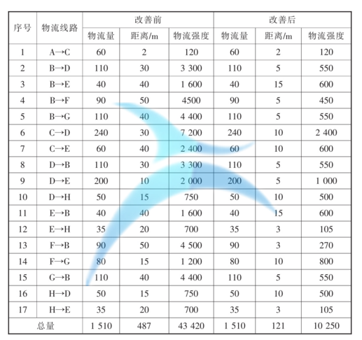 物流强度分析表