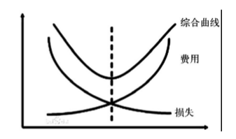 系统所需达到的目标