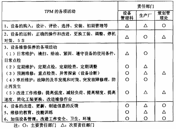 企业开展精益项目前的TPM活动准备工作