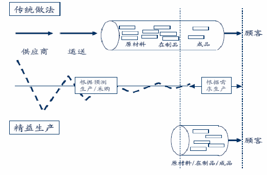 两种生产方式的区别