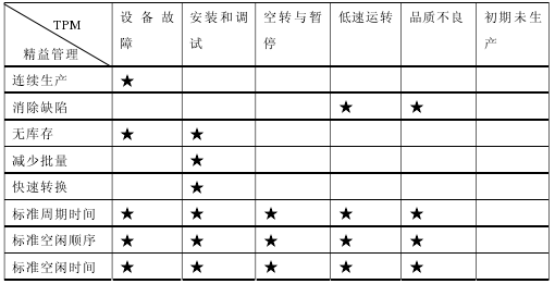 TPM 和精益管理之间的关系