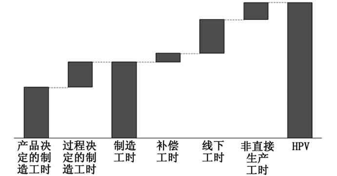 汽车工业精益生产规划的衡量指标及操作准则