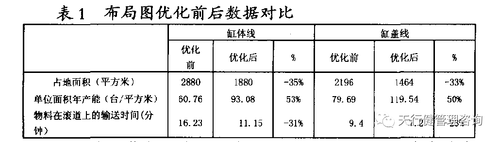 缸盖体生产线布局图优化前后数据对比表