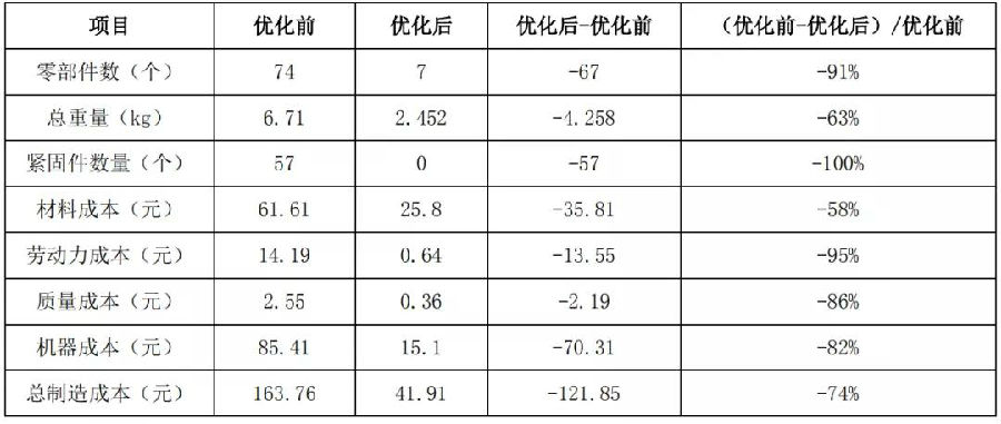 基于精益设计优化汽车蓄电池托盘成本