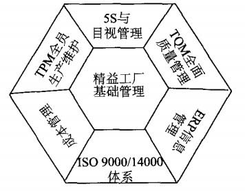 精益生产体系