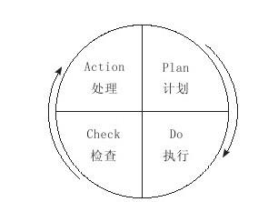 PDCA循环的四阶段及八步骤的详细介绍