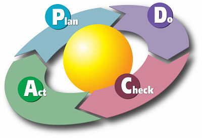 PDCA循环工作实施的方法