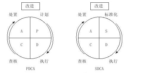 SDCA循环与PDCA循环的介绍